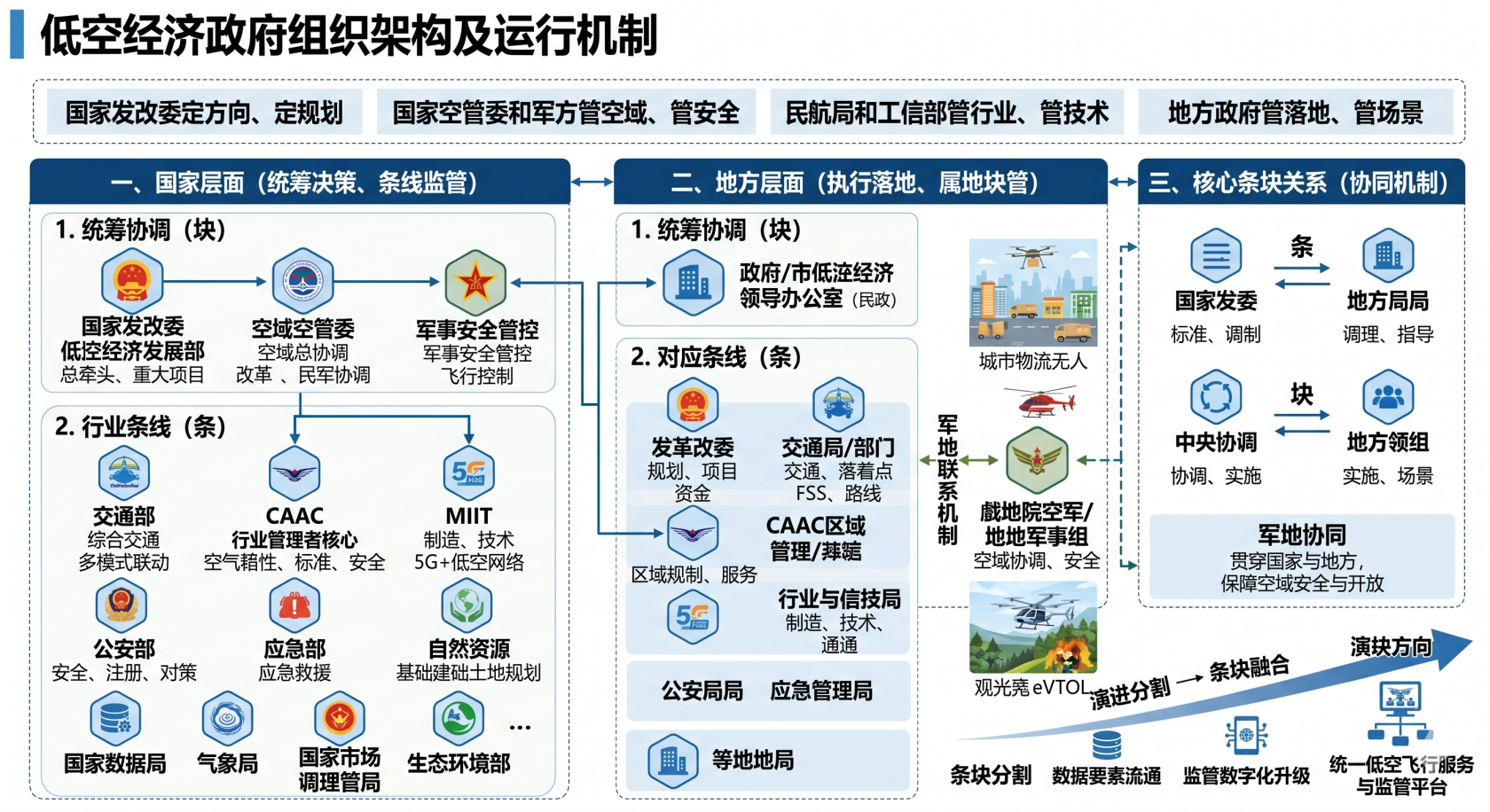 低空经济政府组织架构及运行机制.png