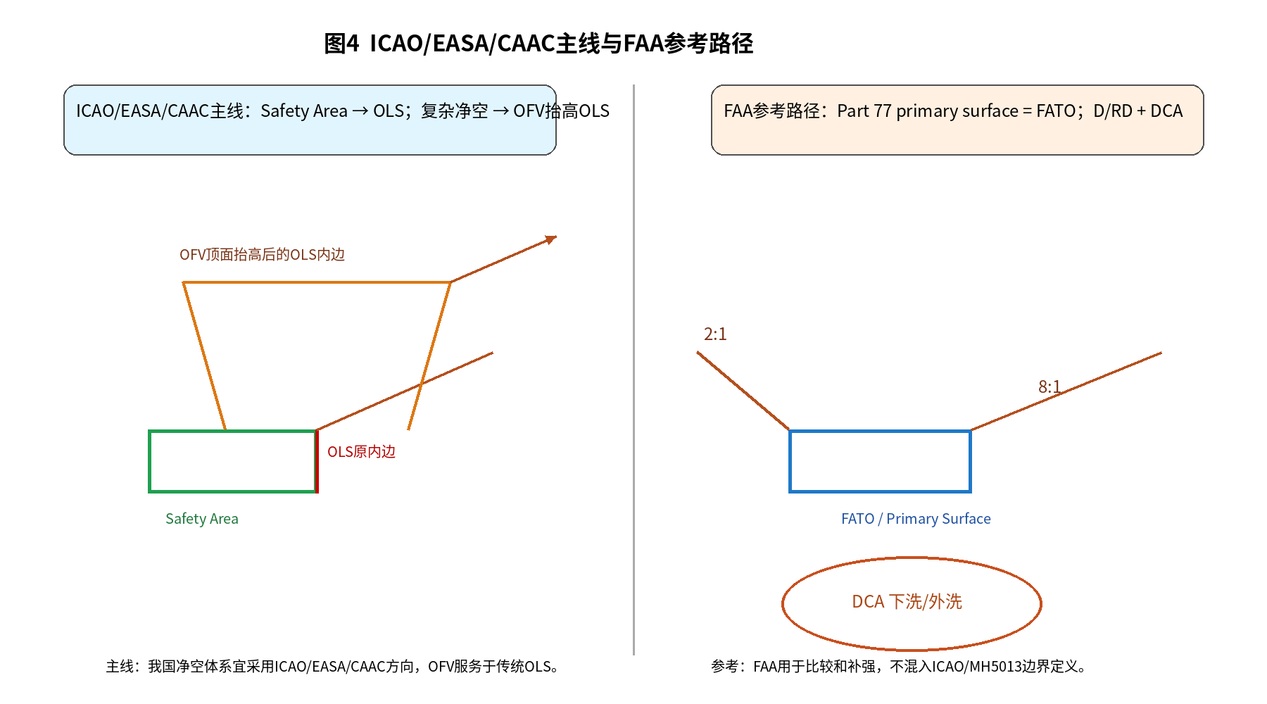 自绘图4 FAA差异