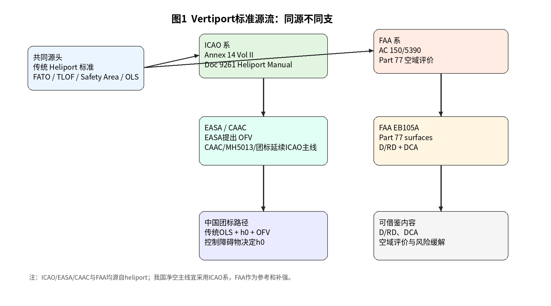 自绘图1 标准源流