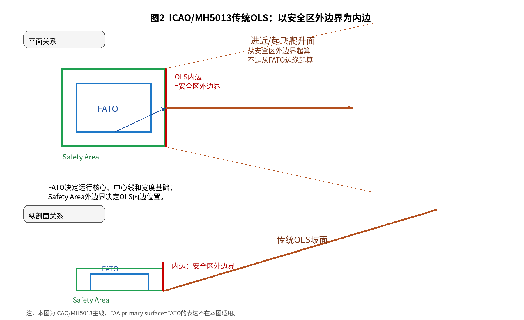 自绘图2 传统OLS