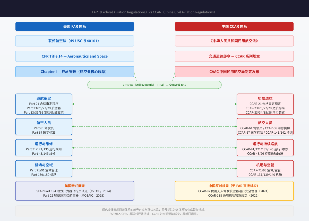 中美民用航空法规体系架构