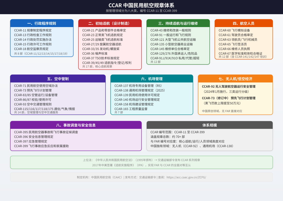 CCAR 中国民用航空规章体系分类