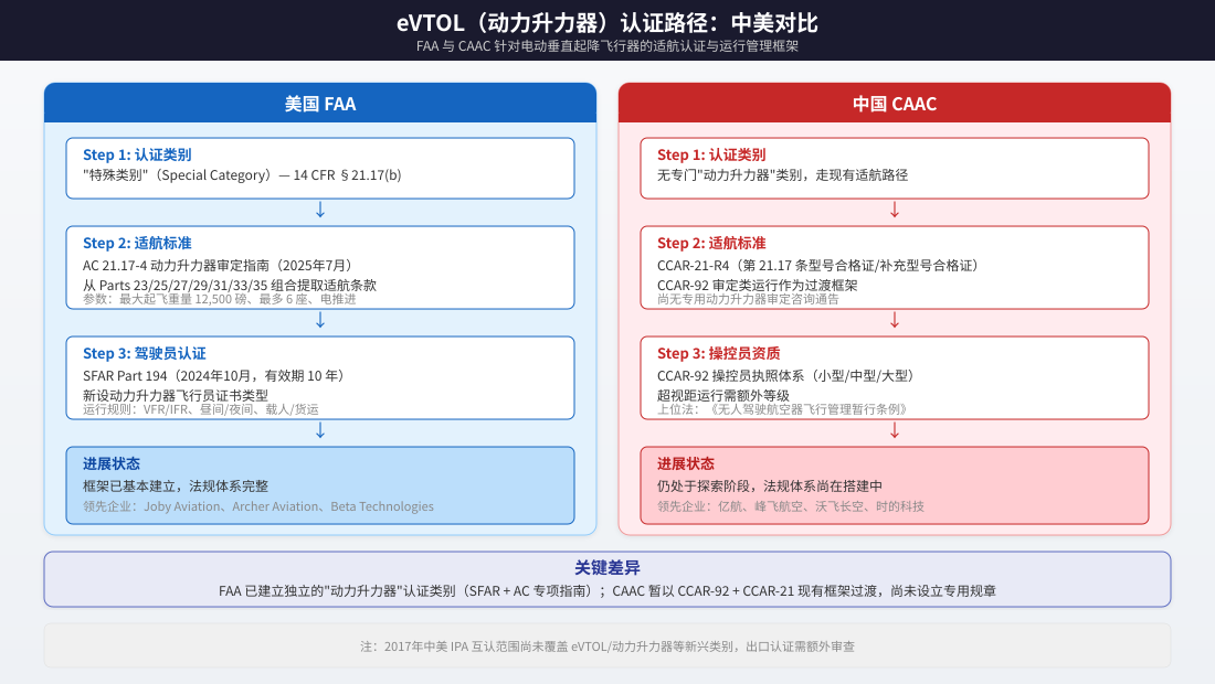 eVTOL 动力升力器认证路径：中美对比